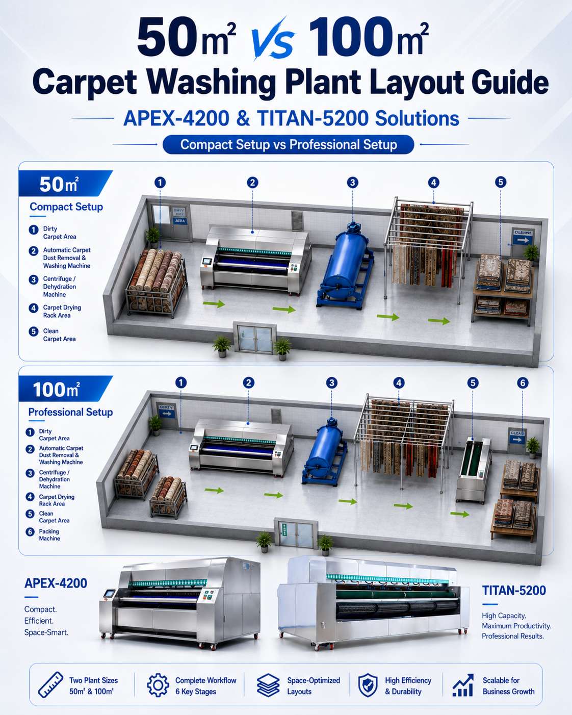 Guide d'implantation d'une installation de lavage de moquette de 50 m² ou de 100 m² : Solutions APEX-4200 et TITAN-5200